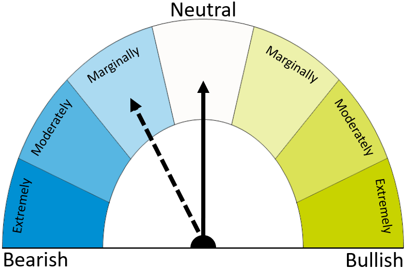Dial displaying analyst’s view of possible direction in markets